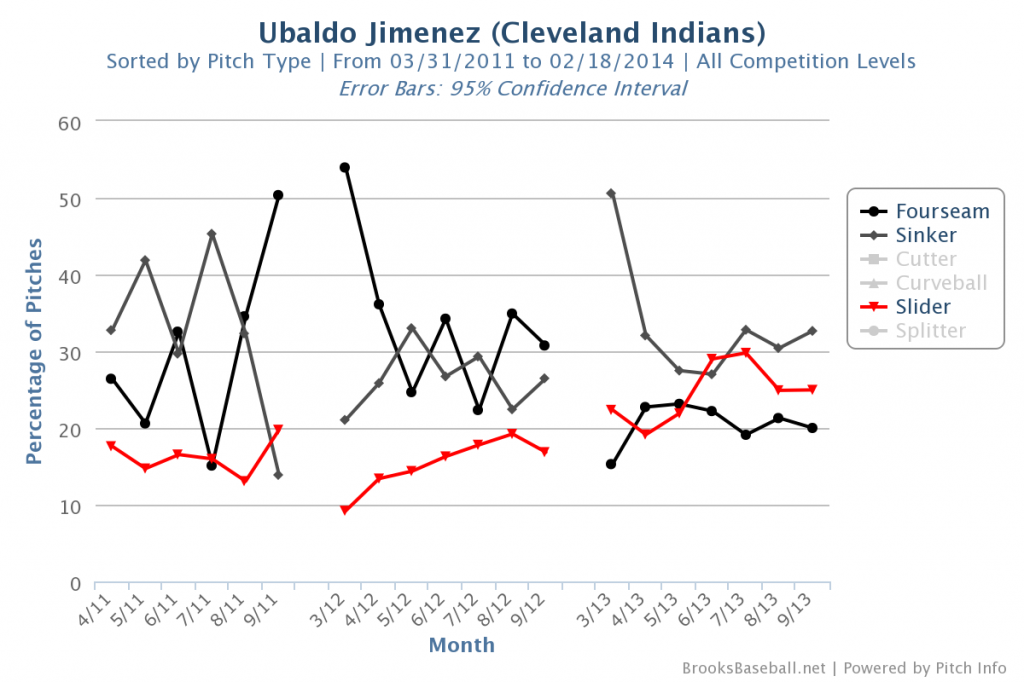 Ubaldo Jimenez, FB, SNK, SL % Usage 2011-2013