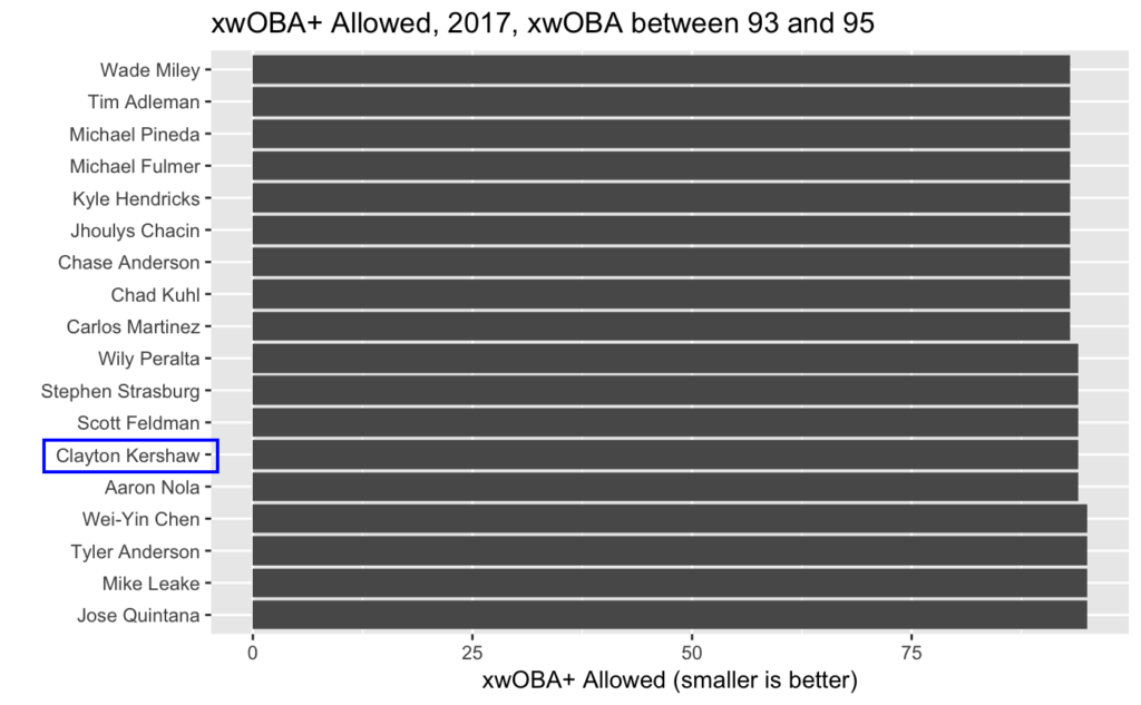 Clayton Kershaw's xwOBA+ Allowed in 2017 is much closer to league-average than in 2016