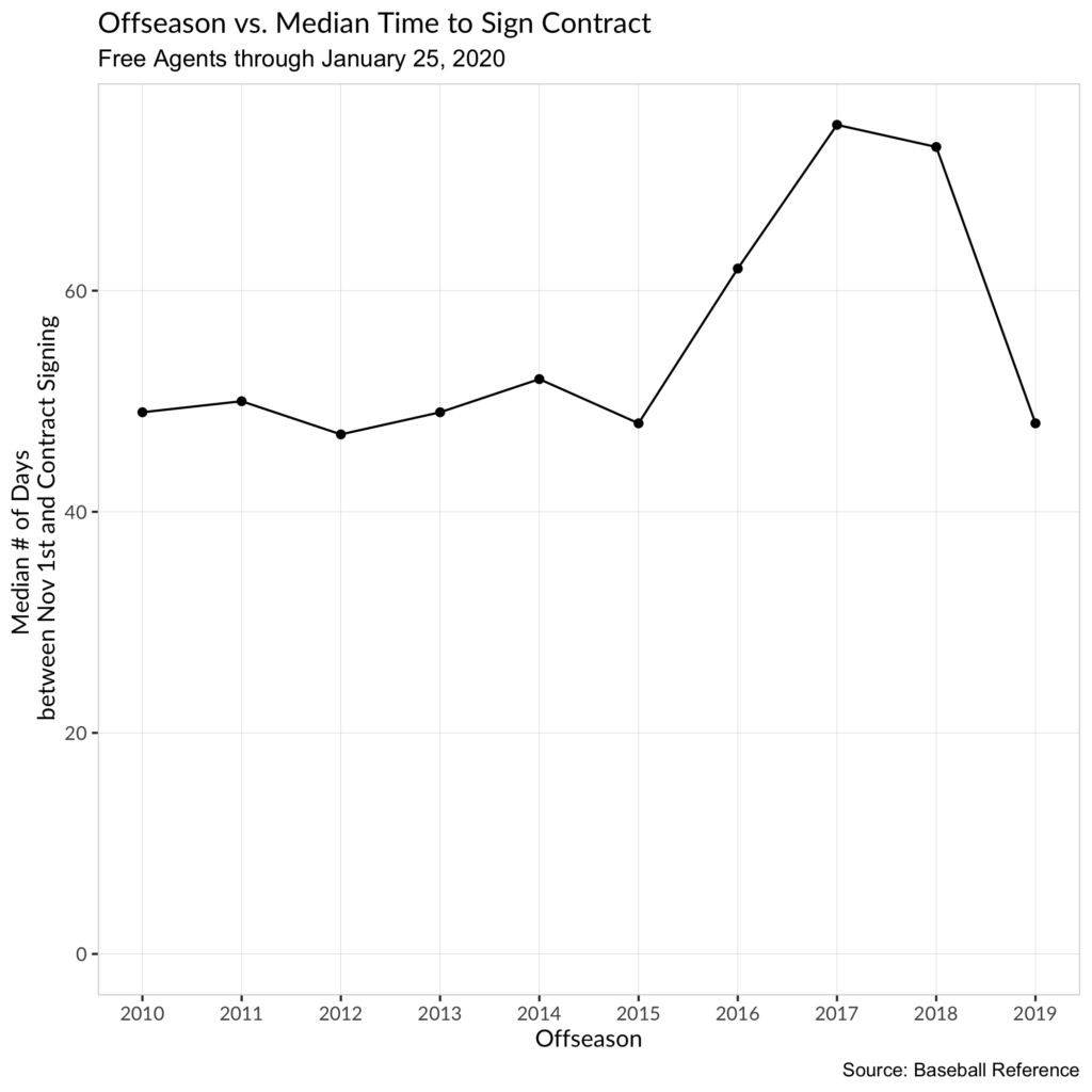 Median Days to Sign Contract by Offseason, MLB Free Agents